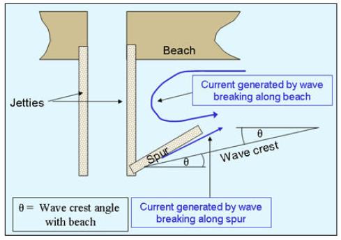 the jetty and spur configuration. The current was created by a 2-m high, 11-sec period, breaking wave.