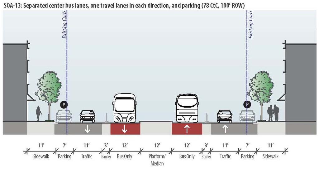 Section 3: Screen One Alternatives SOA 13: Separated Center Bus Lanes, One Travel Lane in Each Direction and Parking This alternative is one of three potential alternatives (SOA 12 through SOA 14)