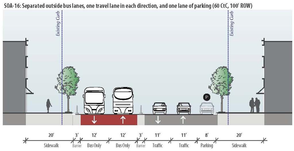 Section 3: Screen One Alternatives SOA 15: Separated Outside Bus Lanes, Two Travel Lanes in Each Direction, and One Lane of Parking This is one of two potential alternatives (SOA 15 through SOA 16)