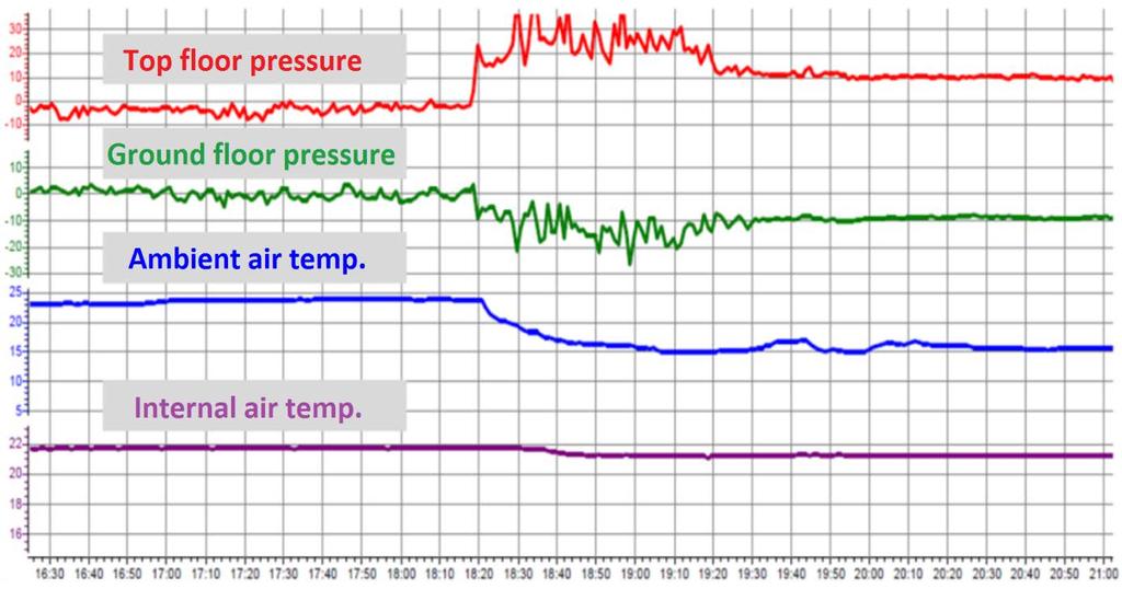 Figure 5. Measurement data analysis temperature difference -> stack effect The measurements confirmed the influence of temperature on the pressure distribution in the staircase.