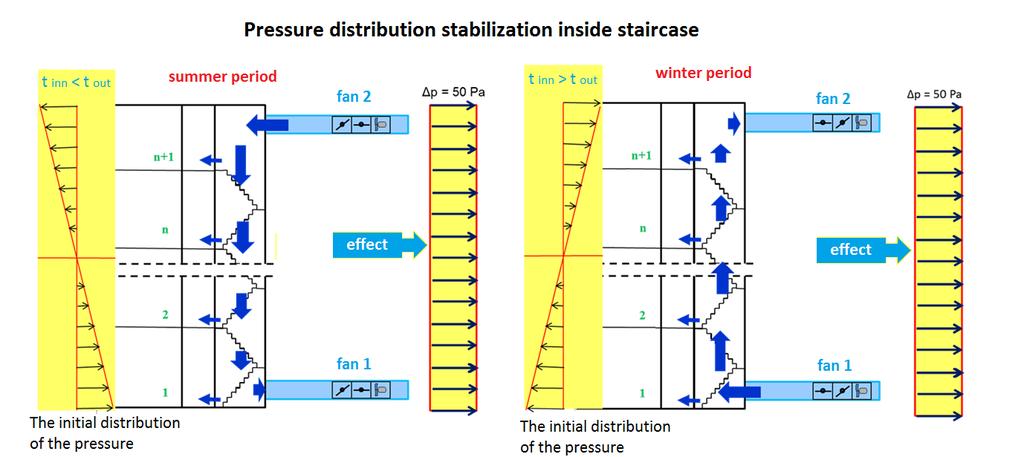 Goals of the third step was defined as follows: Study of the effectiveness of the system utilizing the airflow within the staircase to forming the pressure distribution.