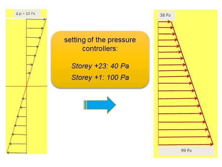 Figure 9. Example of possibility of pressure changes in the staircase using system based on flow.