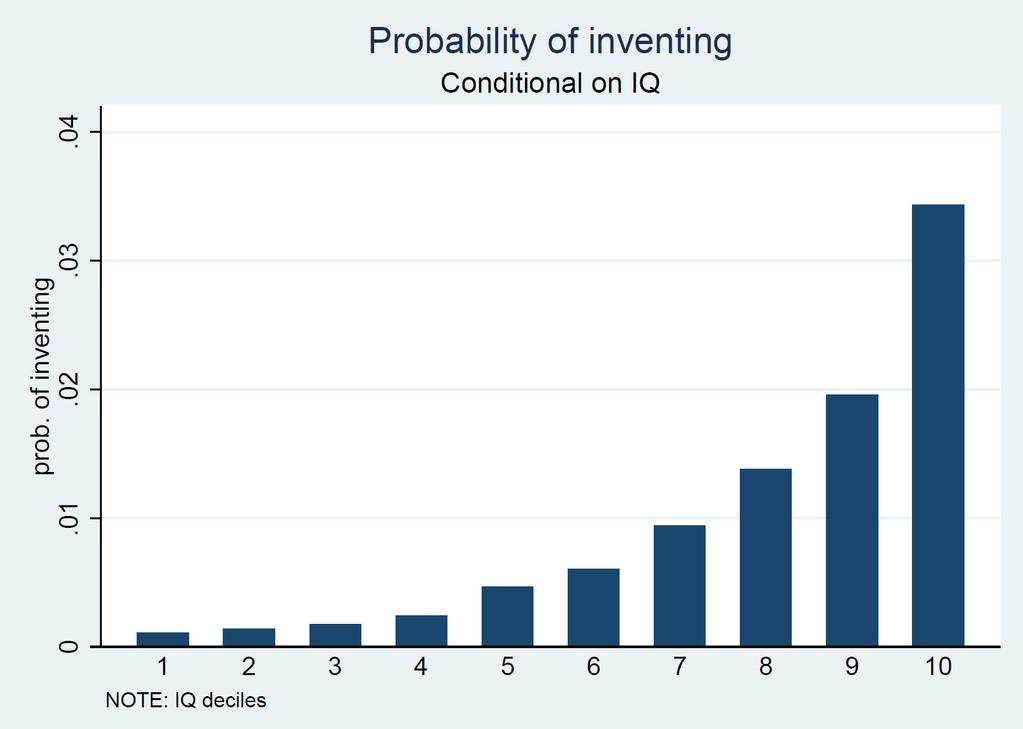 Probability of