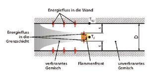 cooling-down the product below its ignition temperature (Fig. 6) the flame is extinguished.
