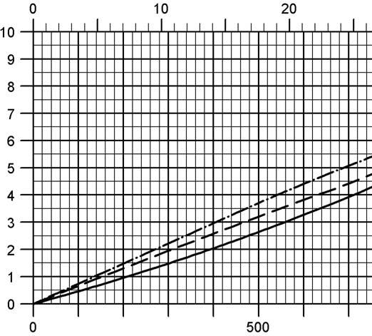 Pressure/Vacuum Diaphragm Valve Flow Capacity Chart - Vacuum PROTEGO UB/SF-150 airfl ow in thousands of CFH UB/SF-150-IIB3