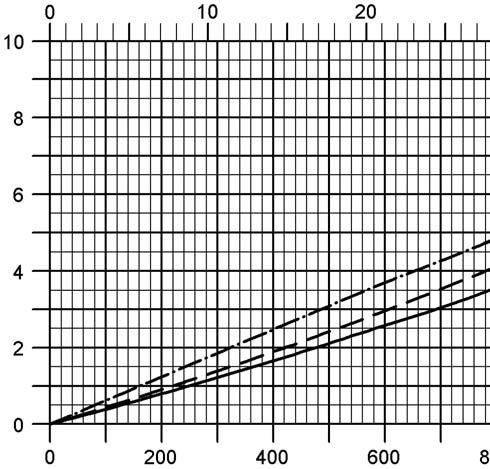 Vacuum Diaphragm Valve Flow Capacity Charts PROTEGO UB/VF airfl ow in