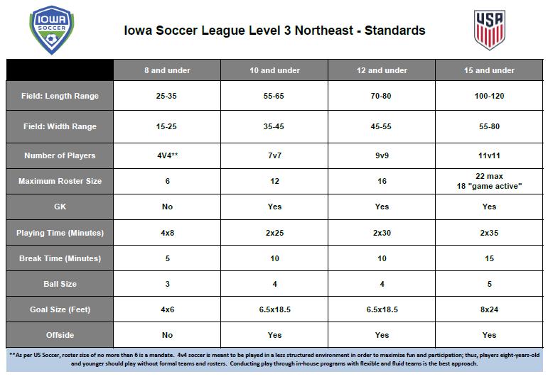 STANDARDS CHART 8U RULES SUMMARY The 8U division will play 4v4 with a max roster of 6. No goal keepers shall be used (see Quarter Line rule below).