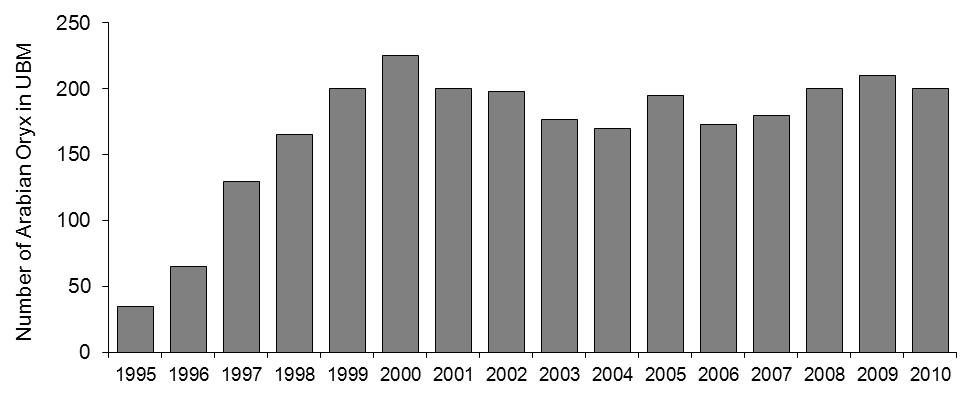 134 Zoology in the Middle East Supplementum 3, 2011 Fig. 7. Population of Arabian Oryx from 1995 to 2010 in Uruq Bani Ma arid Protected Area.