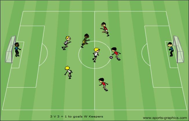 3 v 3 + 1 + Keepers to Large Goals 10 Minutes This game is played with three attackers playing against three defenders. The neutral player has freedom to create, improvise, and make change happen.