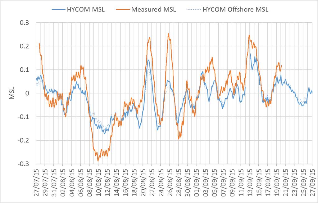 Figure 2-5 Comparison of Global HYCOM model with Measured Mean Sea Level (MSL) 2.8.