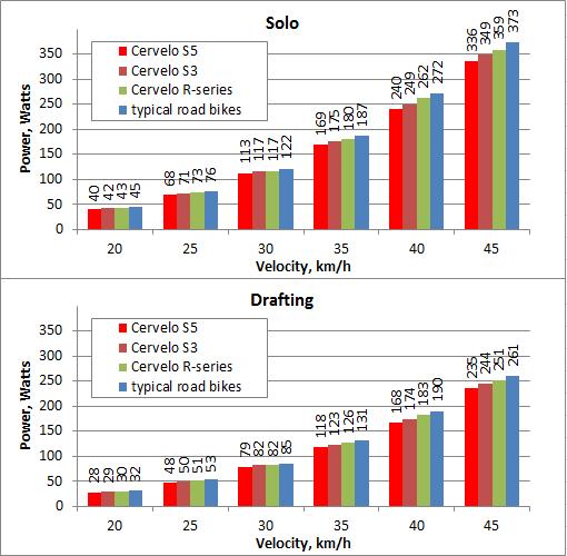 Figure 5: Power required to ride at various road speeds. Above: power required while riding alone. Below: power required while drafting in a group.