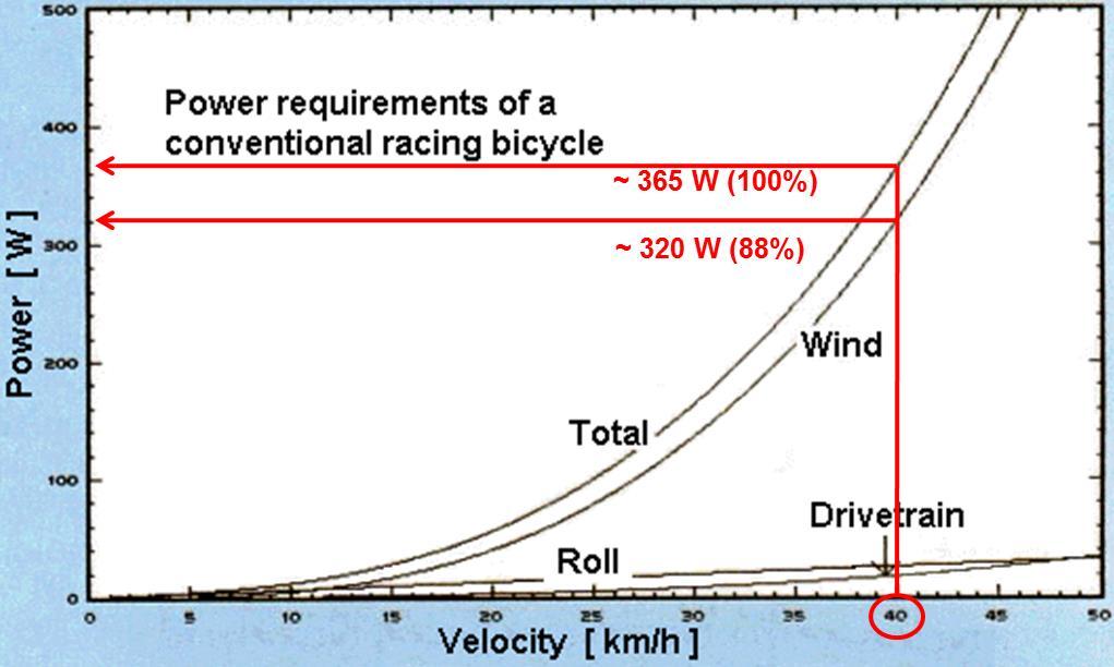 Of all the sources of resistance encountered while riding, aerodynamic drag consumes the largest portion of the rider s power: more than stiffness, more than weight, more than mechanical friction and