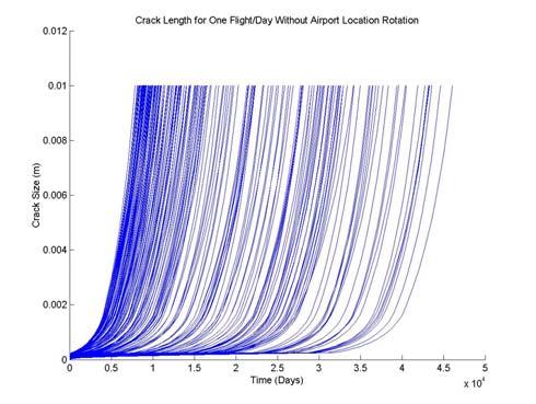 Figure 3. Simulated Pit Growth Curves for Without Airport Rotation Figure 4.