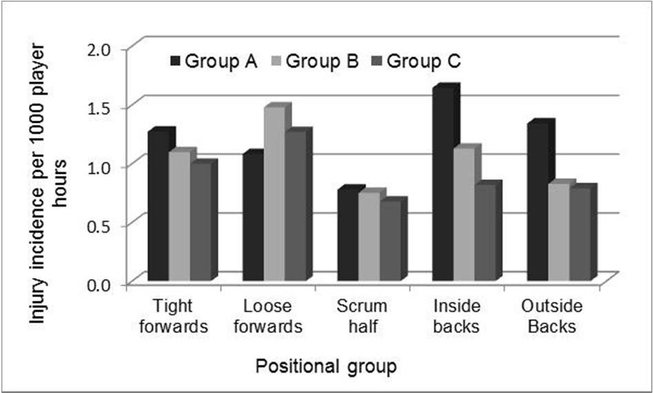 Running For non-contact events, running was found to be the most common event (8% of all injuries).