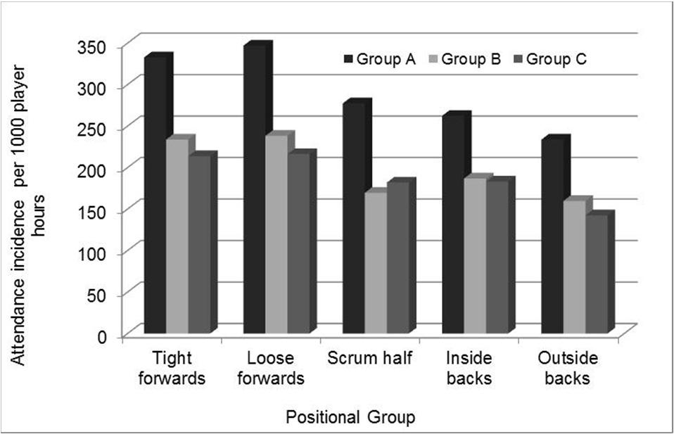 3 Medical attendances by playing position There was a trend for more attendances to both forwards groups compared with the backs (Figure 2.3). Figure 2.3. Incidence of pitch attendances for each group by positional groups.