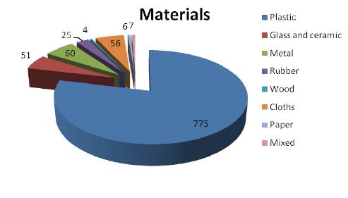 Figure 3: The pie chart below classifies the debris collected in eight different categories which includes Plastic, Glass and Ceramic,