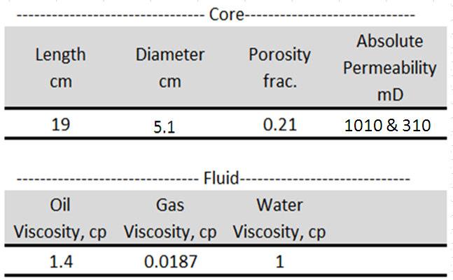 Chapter 4: Determination of Three-Phase kr from Coreflood Experiment total of around 100 pore volume of gas was injected into the core. The core and fluid properties are provided in Table 4-2.