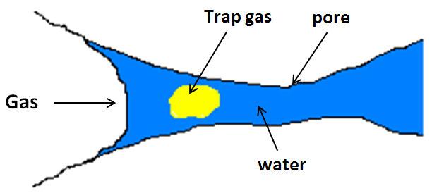Chapter 5: Characterization of Three-Phase k r and Hysteresis Figure 5-21: Schematic picture of a pore filled by water and trapped gas which is displaced by gas flooding. Eleri et al.