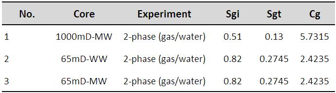 Chapter 5: Characterization of Three-Phase k r and Hysteresis Table 5-2: Initial and trapped gas saturation resulting from water injection test for different cores performed at two-phase gas-water