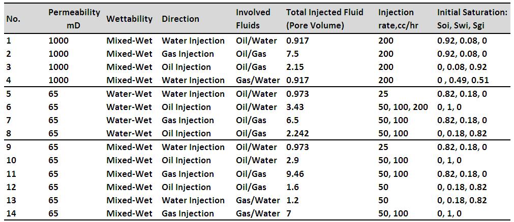 Chapter 2: Coreflood Experiments out on 65mD and 1000mD cores with some details of experiments including total injected fluid, injection rate and initial fluid saturations.