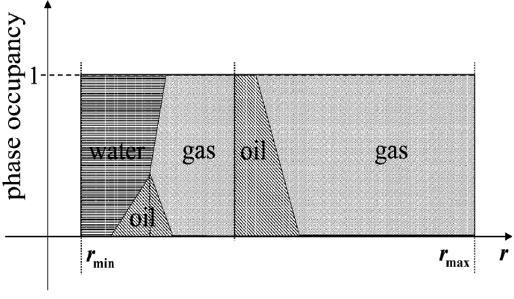 Chapter 3: Evaluation of Three-Phase Relative Permeability models identical in a water/oil system and in a water/oil/gas system, so long as the direction of change of water saturation is the same in