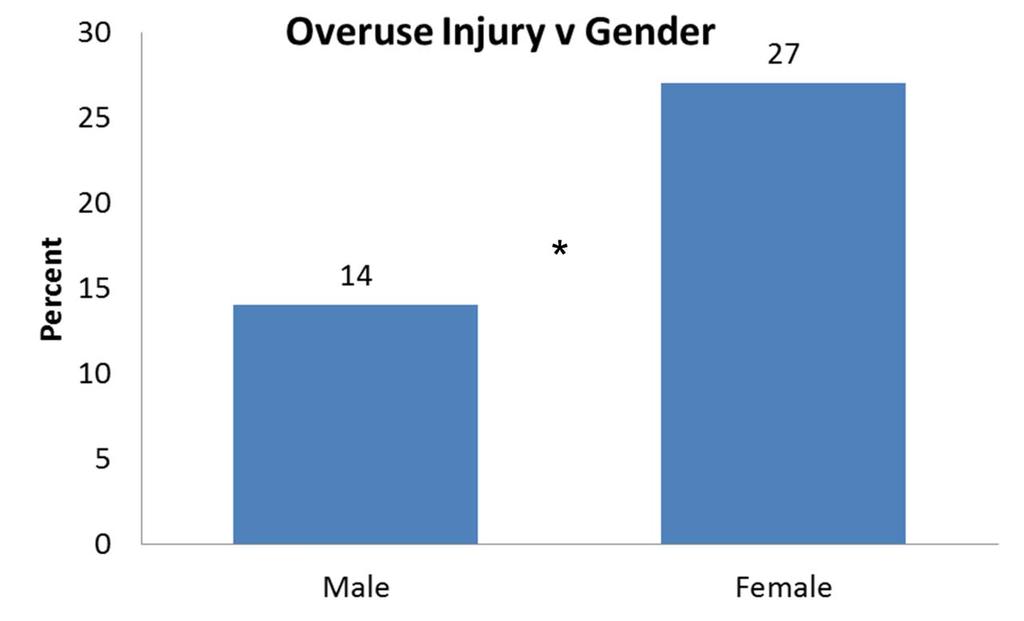 Injury All Installations Sex Differences (not necessarily related to FS) Overuse Injury v Sex Females