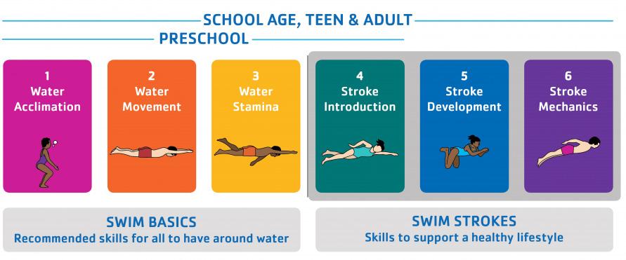 FOR YOUTH DEVELOPMENT Nurturing the potential of every child and teen. No classes May 28 SWIM BASICS - PRESCHOOL (3-5 YRS. at time of registration) Lessons are 30 min. in length.