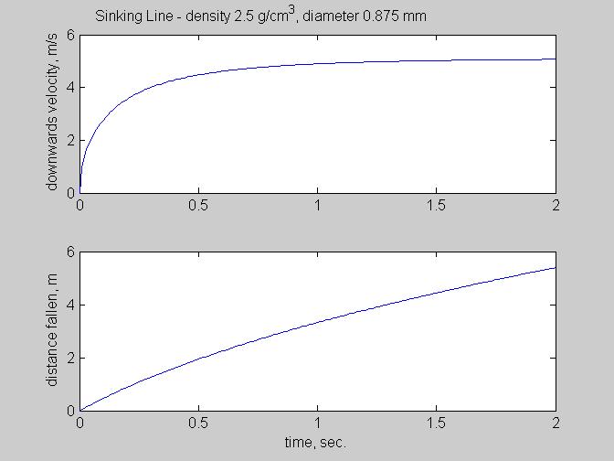 Results for Sinking Line The terminal velocity in this case is 5.11 m/s. After 1 second, this line has fallen a distance of 3.3 m and has a velocity of 4.90 m/s (thus, 95.