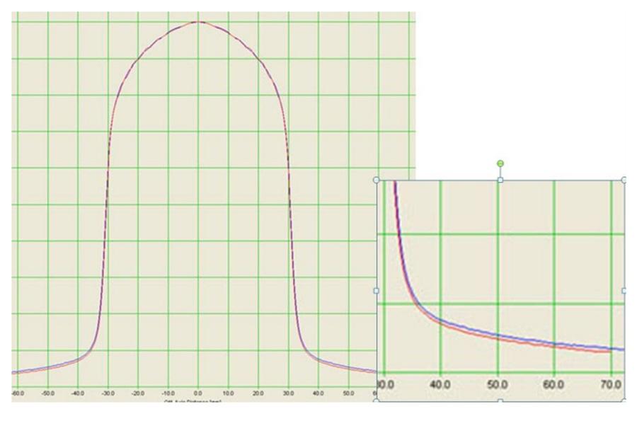 FIGURE 4: 300 mm depth profile for the 60 mm cone 300 mm depth profile for the 60 mm cone. Readings obtained using the small tank were 0.