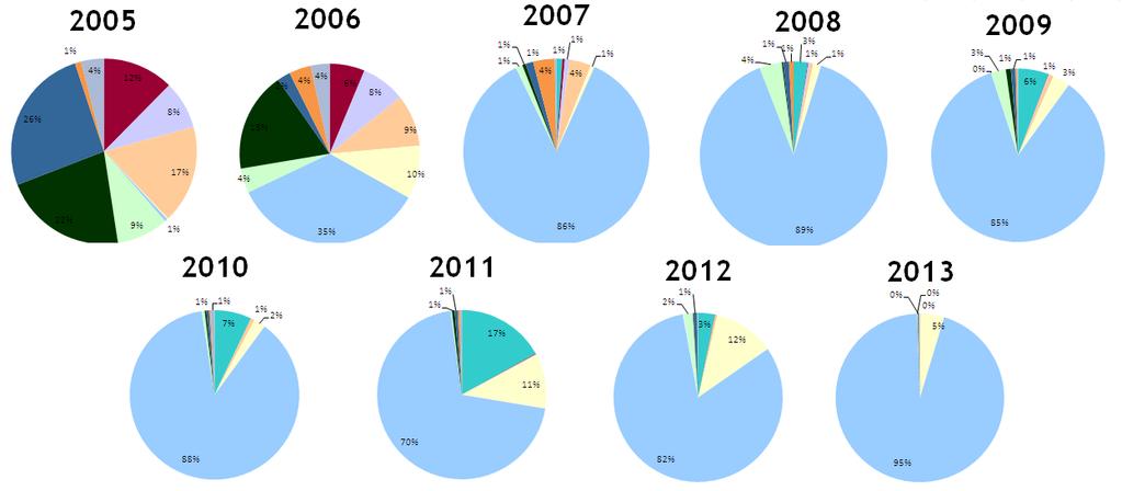 Suttons Bay Fish Trawl Data 2005-2013