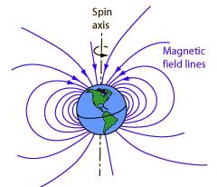 Earth s magnetic field and the compass Compass: a magnet