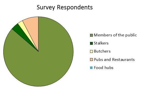 5. Summary of Questionnaire Responses In total 476 people responded to questions, the results of which are broken down here into the groups they represent.
