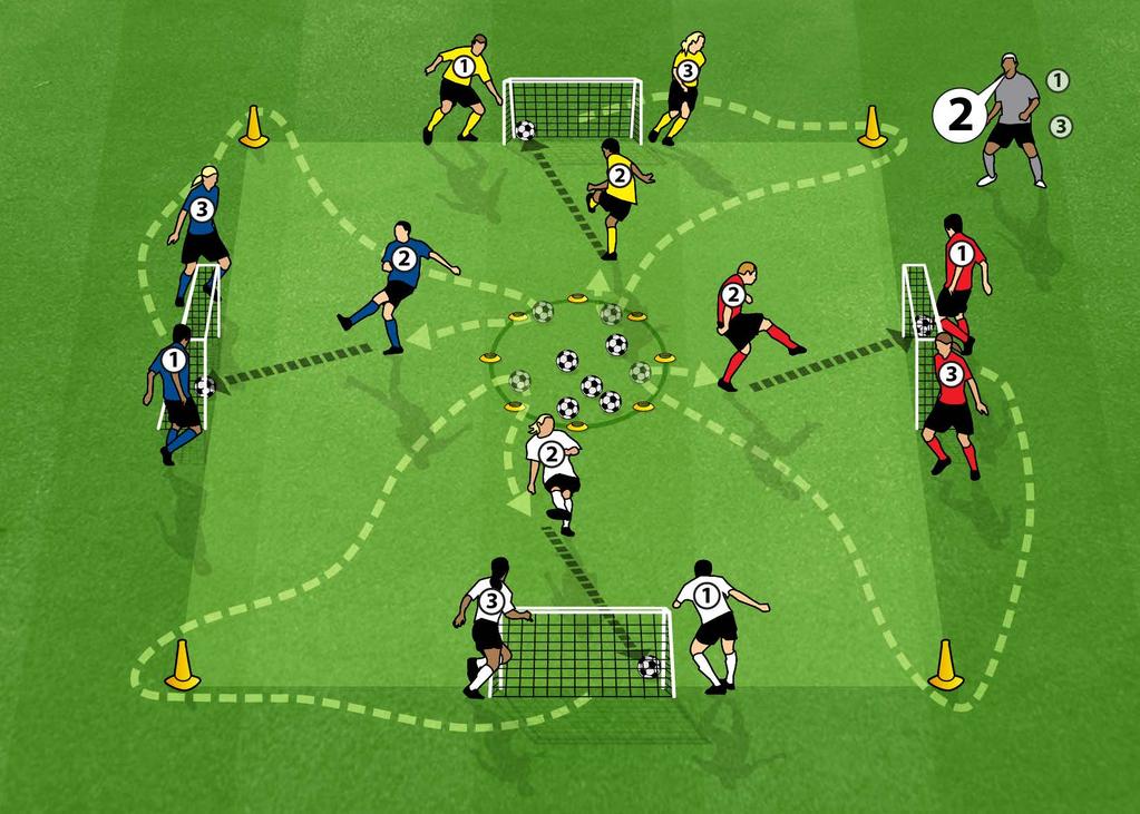 RETRIEVE AND SCORE (FOOTBALL TECHNIQUE) Suitable for players aged 7-12 years 1. Area of up to 20x20m. Modify area depending on the number and age of players. 2. Divide the players into 4 teams, bib accordingly and provide each player with a number.