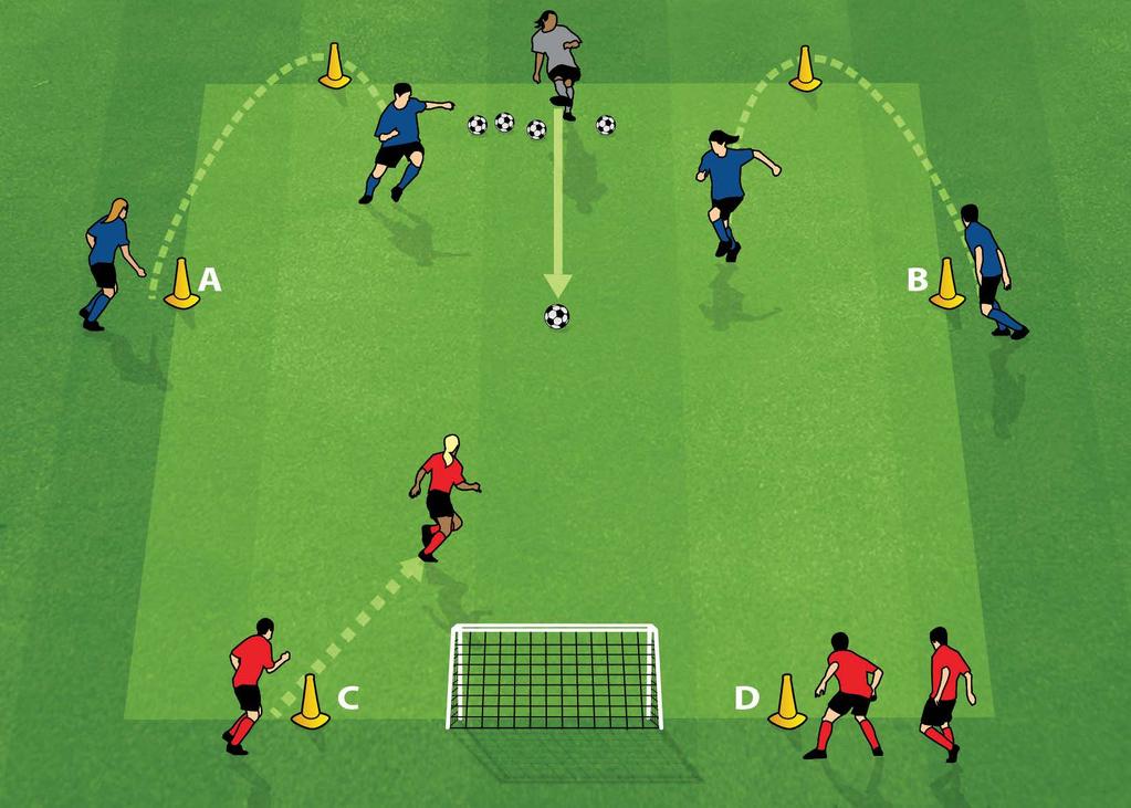 2 v 1 (FOOTBALL COORDINATION) Suitable for players aged 7-12 years 1. Area of up to 30x20m. Modify area depending on the age & number of players. 2. Set up 5 cones and one goal as shown in diagram. 3. Divide the players into 2 teams and bib accordingly.