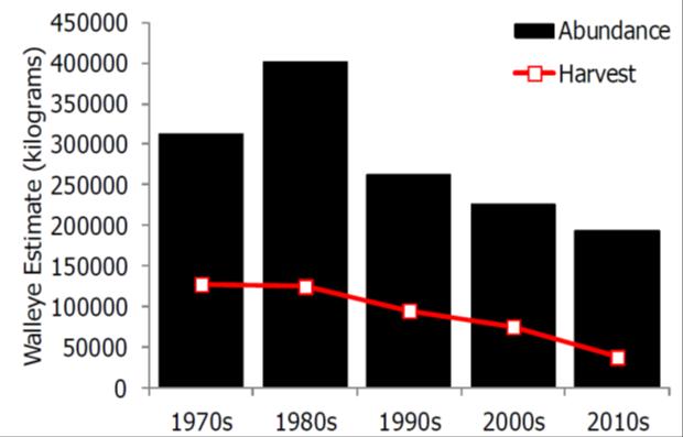 Fisheries Management and Decision Making in Canada s Inland Waterways of Ontario 26 Figure 6: Estimated abundance and harvest level of Walleye in Lake Nipissing by decade (from OMNR 2012a).