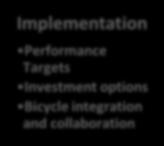 Programs Implementation Performance Targets Investment options Bicycle integration and