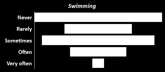 Swimming is the water sport activity most people seem to be involved in 18% swim often and 30%