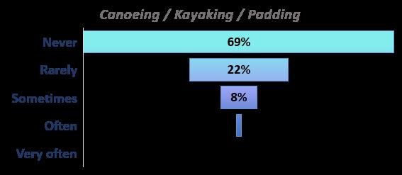 Most survey participants have never taken part in water sports activities such as canoeing, kayaking, padding