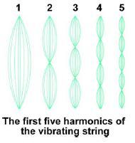 Harmonics Like all oscillators, a string has a