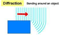 Diffraction Bending around corners or passing through openings.