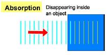 Absorption Means the amplitude of a wave gets smaller and smaller.
