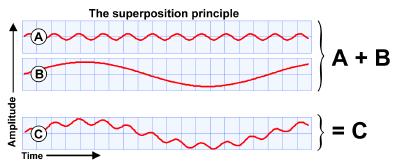 The Superposition Principle Many waves can be in the same system at the same time.