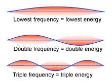 Frequency and Energy The energy of a wave is proportional to its frequency. Higher frequency means higher energy.