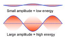 Amplitude and Energy The energy of a wave is also proportional to amplitude. Given two standing waves of the same frequency, the wave with the larger amplitude has more energy.