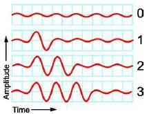 Properties of Waves Like oscillations, waves have the properties of frequency,