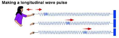 Wave Types A transverse wave has oscillations that move perpendicular to the direction the