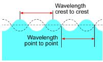 distance from any point on a wave to