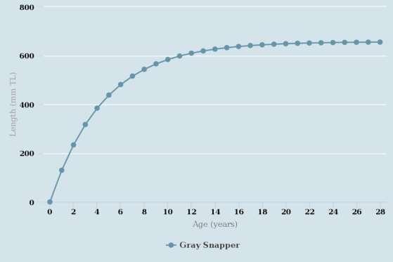 Figure 16. Predicted length at age for male and female gray snapper collected from the waters off of Louisiana.