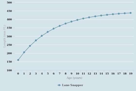 Figure 18. Predicted length at age for all lane snapper collected in the northern Gulf and Bermuda.