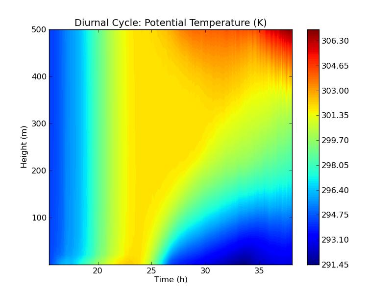 Precursor Simulations Microscale CFD Model - Diurnal Diurnal cycle begins from neutral conditions at